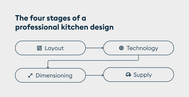 Le quattro fasi di un progetto di cucina professionale: Layout, Tecnologie, Dimensionamento e Fornitura